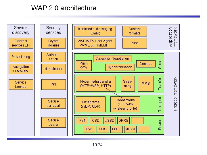 External services EFI Crypto libraries WAE/WTA User Agent (WML, XHTMLMP) Push Provisioning Authentication Identification