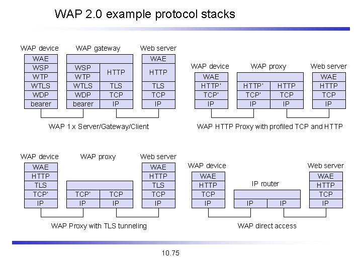 WAP 2. 0 example protocol stacks WAP device WAE WSP WTLS WDP bearer WAP