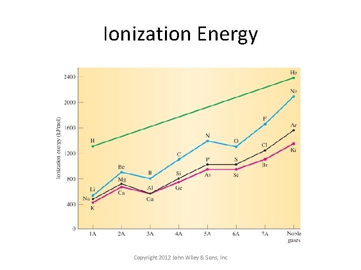 Ionization Energy Copyright 2012 John Wiley & Sons, Inc 