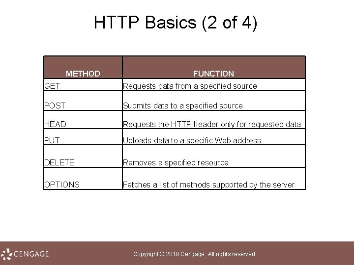HTTP Basics (2 of 4) METHOD FUNCTION GET Requests data from a specified source