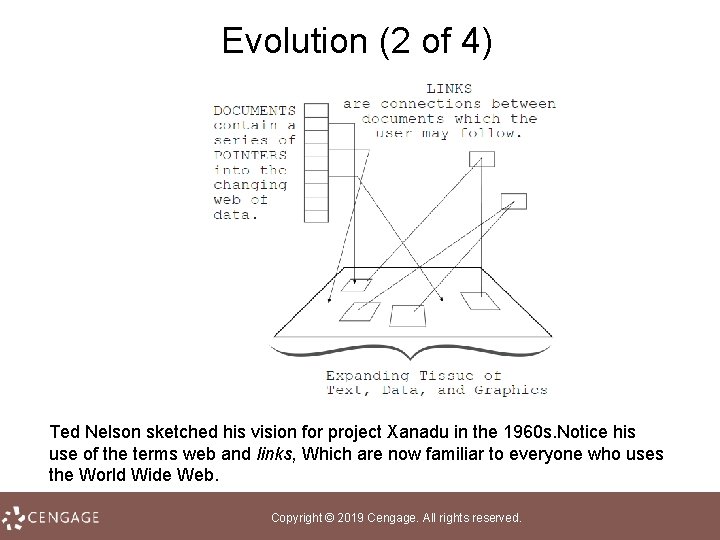 Evolution (2 of 4) Ted Nelson sketched his vision for project Xanadu in the