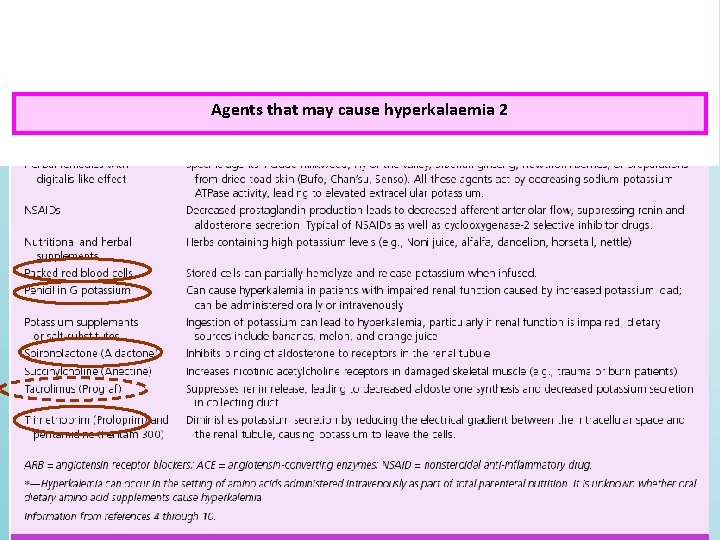 § Agents that may cause hyperkalaemia 2 