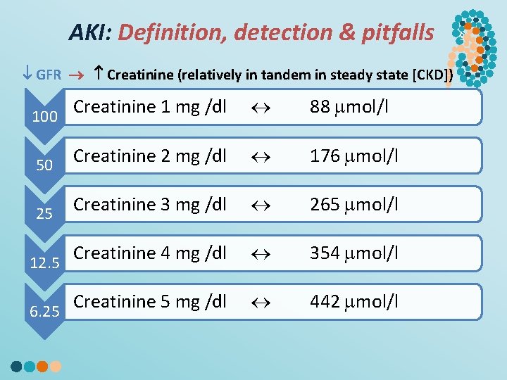 AKI: Definition, detection & pitfalls GFR Creatinine (relatively in tandem in steady state [CKD])