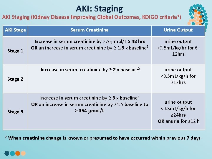 AKI: Staging AKI Staging (Kidney Disease Improving Global Outcomes, KDIGO criteria 1) AKI Stage