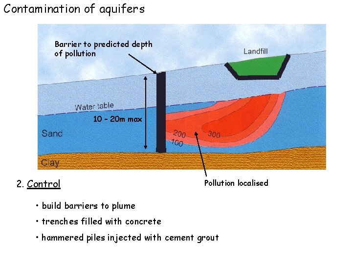 Contamination of aquifers Barrier to predicted depth of pollution 10 – 20 m max