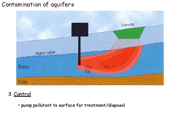 Contamination of aquifers 3. Control • pump pollutant to surface for treatment/disposal  Contamination of aquifers 3. Control • pump pollutant to surface for treatment/disposal
