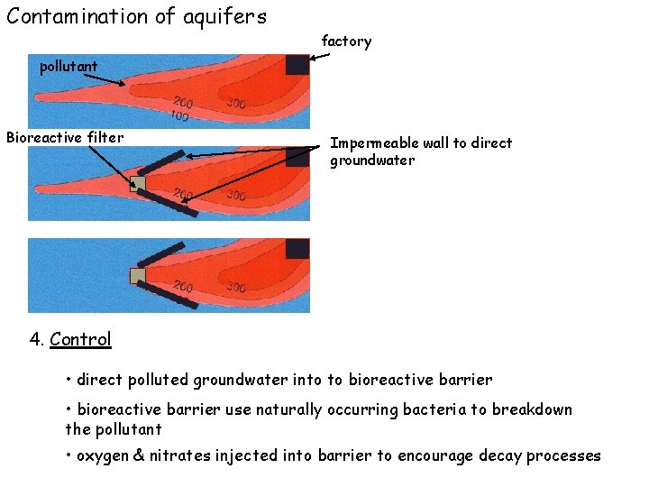 Contamination of aquifers factory pollutant Bioreactive filter Impermeable wall to direct groundwater 4. Control