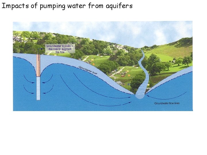 Impacts of pumping water from aquifers 