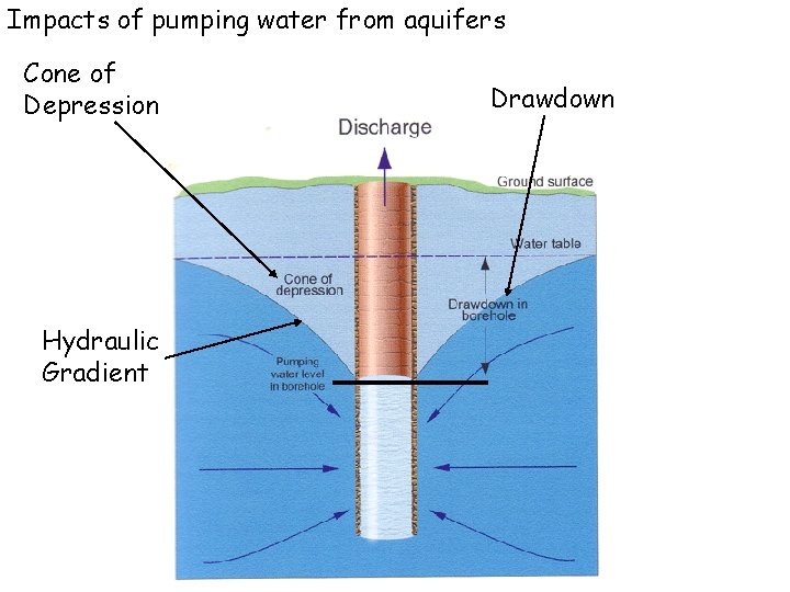 Impacts of pumping water from aquifers Cone of Depression Hydraulic Gradient Drawdown  Impacts of pumping water from aquifers Cone of Depression Hydraulic Gradient Drawdown