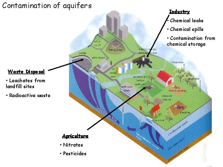 Contamination of aquifers Industry • Chemical leaks • Chemical spills • Contamination from chemical