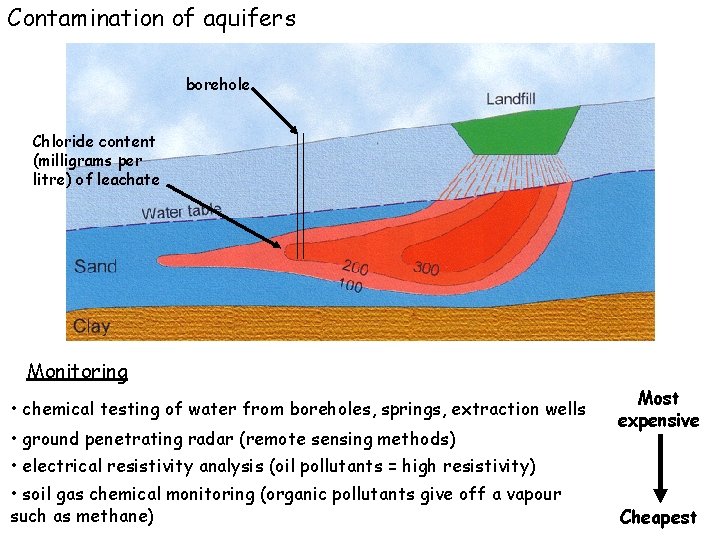 Contamination of aquifers borehole Chloride content (milligrams per litre) of leachate Monitoring • chemical Contamination of aquifers borehole Chloride content (milligrams per litre) of leachate Monitoring • chemical