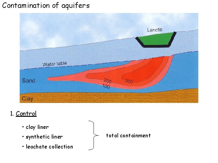 Contamination of aquifers 1. Control • clay liner • synthetic liner • leachate collection Contamination of aquifers 1. Control • clay liner • synthetic liner • leachate collection