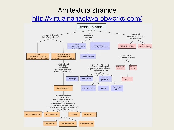 Arhitektura stranice http: //virtualnanastava. pbworks. com/ Arhitektura stranice http: //virtualnanastava. pbworks. com/