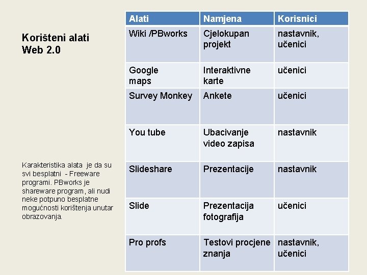 Korišteni alati Web 2. 0 Karakteristika alata je da su svi besplatni - Freeware Korišteni alati Web 2. 0 Karakteristika alata je da su svi besplatni - Freeware