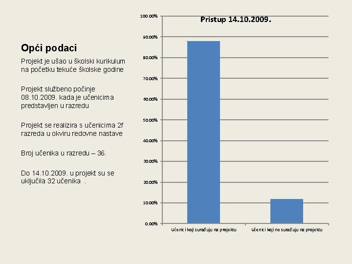 100. 00% Pristup 14. 10. 2009. 90. 00% Opći podaci Projekt je ušao u 100. 00% Pristup 14. 10. 2009. 90. 00% Opći podaci Projekt je ušao u