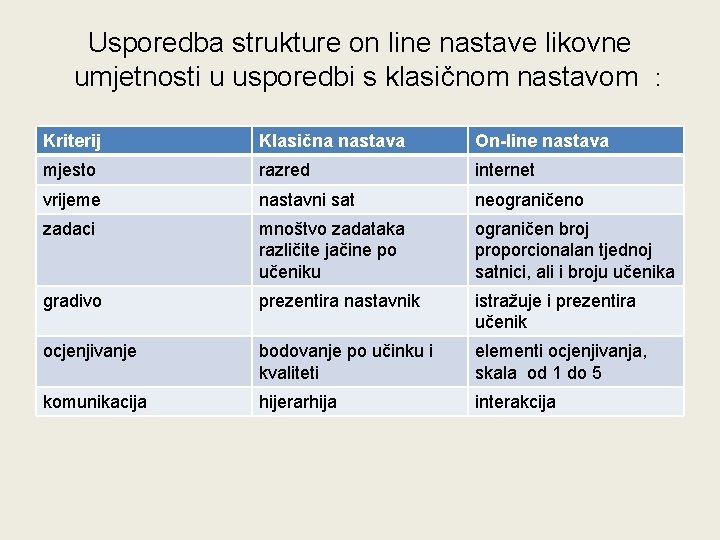 Usporedba strukture on line nastave likovne umjetnosti u usporedbi s klasičnom nastavom : Kriterij Usporedba strukture on line nastave likovne umjetnosti u usporedbi s klasičnom nastavom : Kriterij