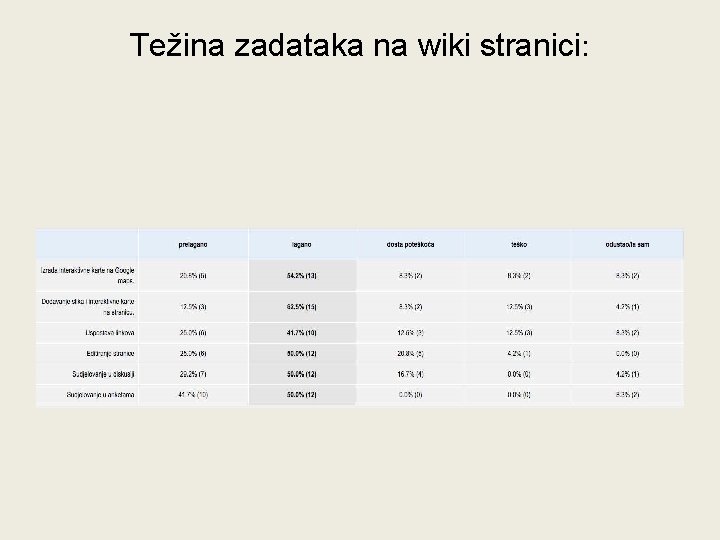 Težina zadataka na wiki stranici: Težina zadataka na wiki stranici: