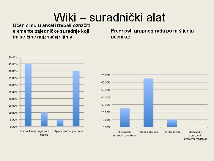 Wiki – suradnički alat Učenici su u anketi trebali označiti elemente zajedničke suradnje koji Wiki – suradnički alat Učenici su u anketi trebali označiti elemente zajedničke suradnje koji