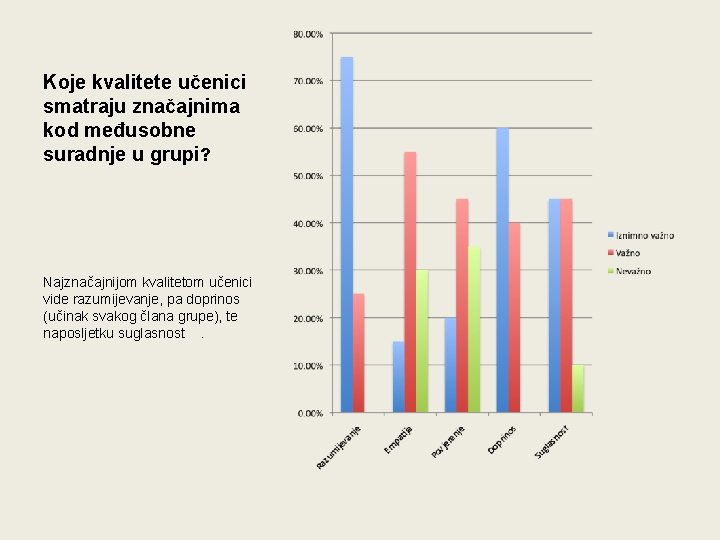 Koje kvalitete učenici smatraju značajnima kod međusobne suradnje u grupi? Najznačajnijom kvalitetom učenici vide Koje kvalitete učenici smatraju značajnima kod međusobne suradnje u grupi? Najznačajnijom kvalitetom učenici vide