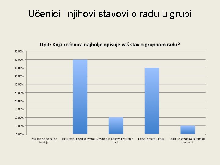 Učenici i njihovi stavovi o radu u grupi Učenici i njihovi stavovi o radu u grupi