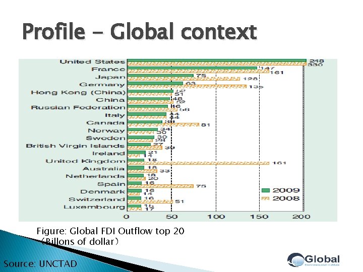 Profile - Global context Figure: Global FDI Outflow top 20 （Billons of dollar） Source: