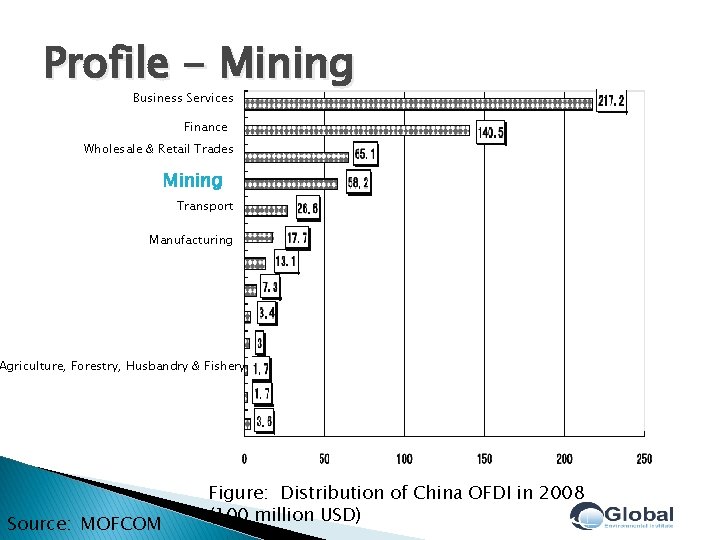 Profile - Mining Business Services Finance Wholesale & Retail Trades Mining Transport Manufacturing Agriculture,