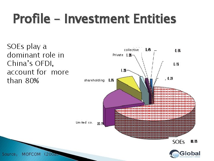 Profile – Investment Entities SOEs play a dominant role in China’s OFDI, account for