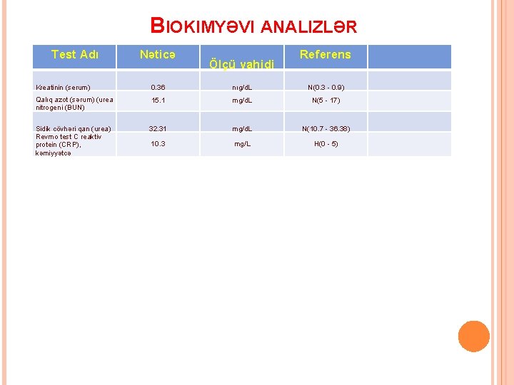 BIOKIMYƏVI ANALIZLƏR Test Adı Nəticə Ölçü vahidi Referens Kreatinin (serum) 0. 36 nıg/d. L