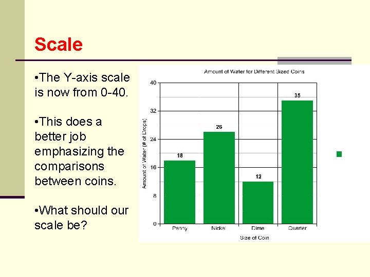 Scale • The Y-axis scale is now from 0 -40. • This does a
