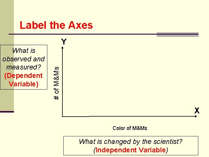 Label the Axes What is observed and measured? (Dependent Variable) # of M&Ms Y