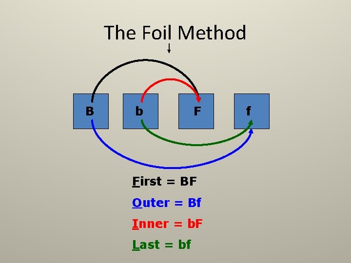 The Foil Method B b F First = BF Outer = Bf Inner =