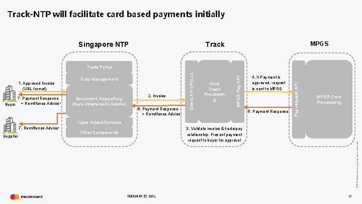 Track-NTP will facilitate card based payments initially Singapore NTP Track MPGS (UBL format) 7.