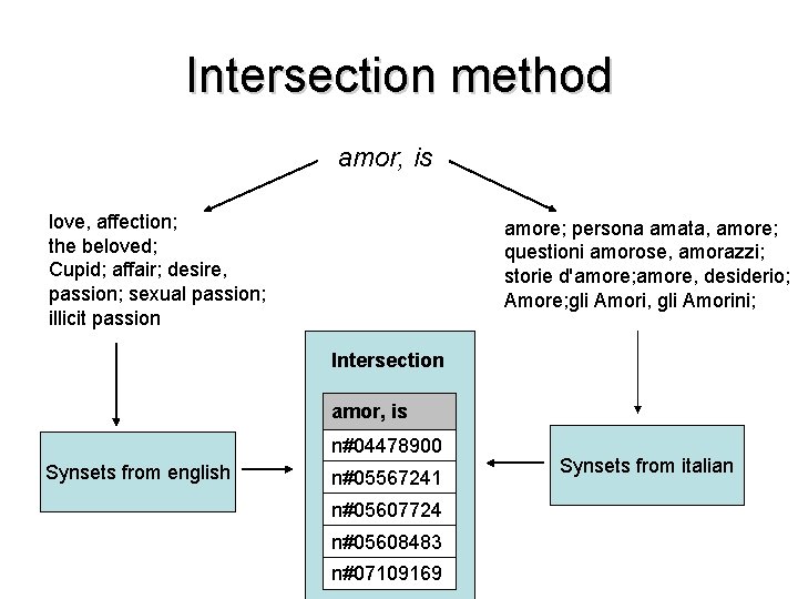 Intersection method amor, is love, affection; the beloved; Cupid; affair; desire, passion; sexual passion;