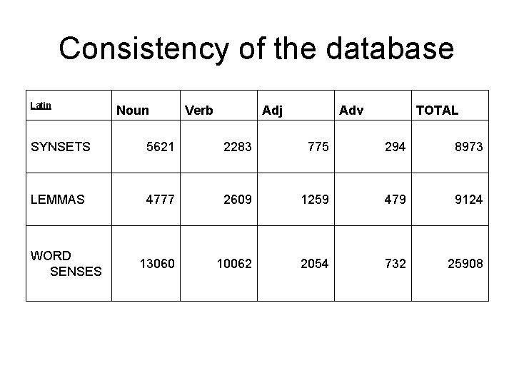Consistency of the database Latin Noun Verb Adj Adv TOTAL SYNSETS 5621 2283 775