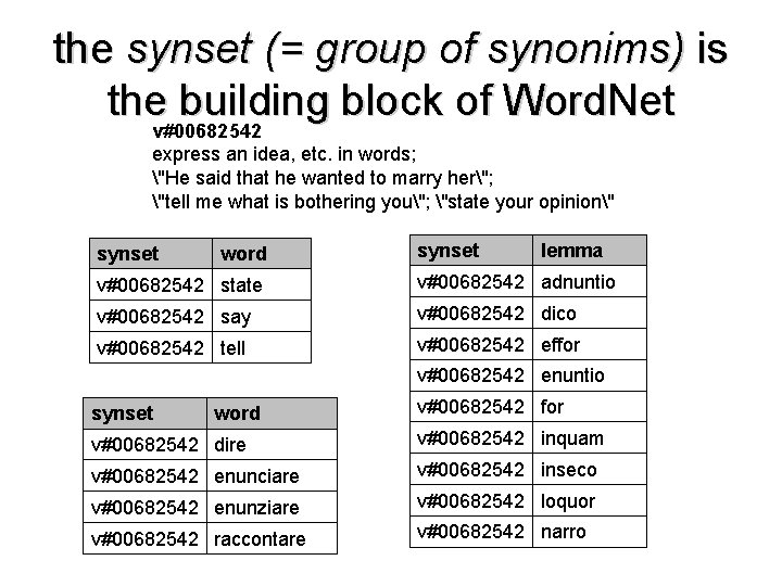 the synset (= group of synonims) is the building block of Word. Net v#00682542
