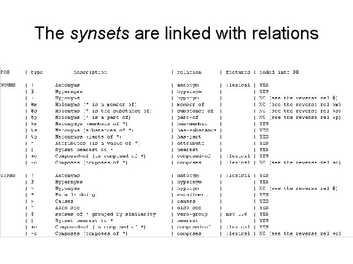 The synsets are linked with relations 