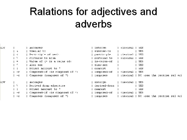 Ralations for adjectives and adverbs 