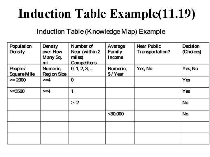 Induction Table Example(11. 19) 