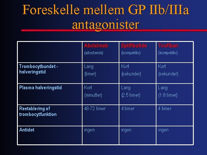 Foreskelle mellem GP IIb/IIIa antagonister Abciximab Eptifibatide Tirofiban (allosterisk) (kompetitiv) Trombocytbundet halveringstid Lang (timer)