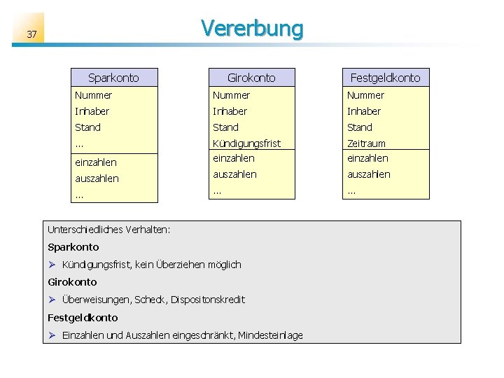 Vererbung 37 Girokonto Sparkonto Festgeldkonto Nummer Inhaber Stand … Kündigungsfrist Zeitraum einzahlen auszahlen …