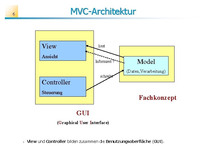MVC-Architektur 6 View liest Ansicht Informiert ? Model (Daten, Verarbeitung) schreibt Controller Steuerung Fachkonzept