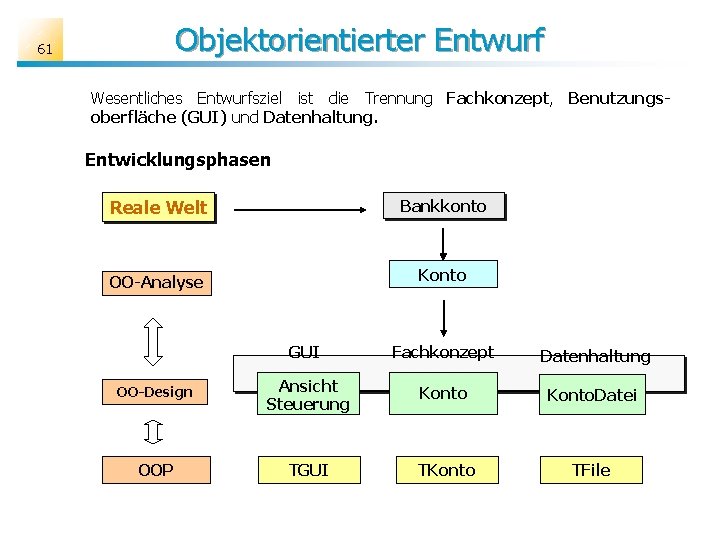 Objektorientierter Entwurf 61 Wesentliches Entwurfsziel ist die Trennung Fachkonzept, Benutzungsoberfläche (GUI) und Datenhaltung. Entwicklungsphasen