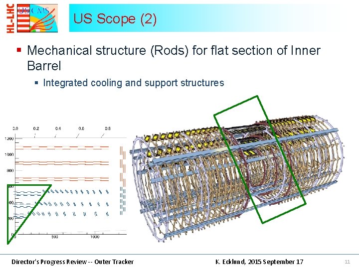 US Scope (2) § Mechanical structure (Rods) for flat section of Inner Barrel §