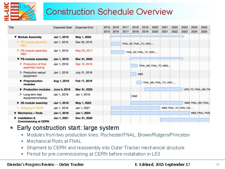 Construction Schedule Overview § Early construction start: large system § § Modules from two