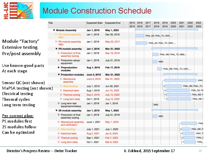 Module Construction Schedule Module “Factory” Extensive testing Pre/post assembly Use known-good parts At each