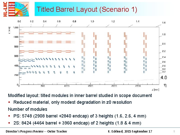 Titled Barrel Layout (Scenario 1) Modified layout: tilted modules in inner barrel studied in
