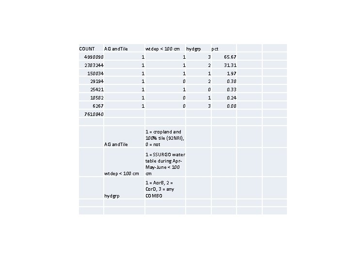 COUNT AG and. Tile wtdep < 100 cm hydgrp pct 4998098 1 1 3