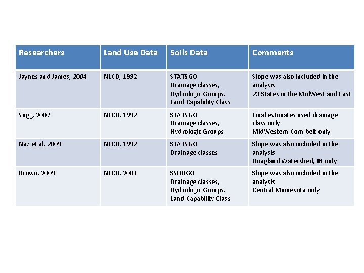 Researchers Land Use Data Soils Data Comments Jaynes and James, 2004 NLCD, 1992 STATSGO