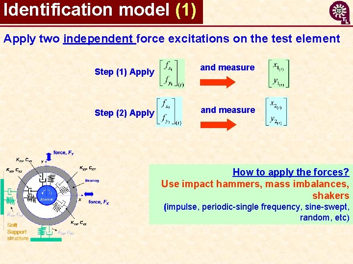 Identification model (1) Apply two independent force excitations on the test element Step (1)