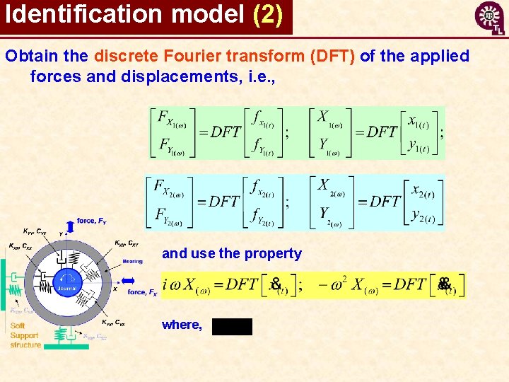 Identification model (2) Obtain the discrete Fourier transform (DFT) of the applied forces and